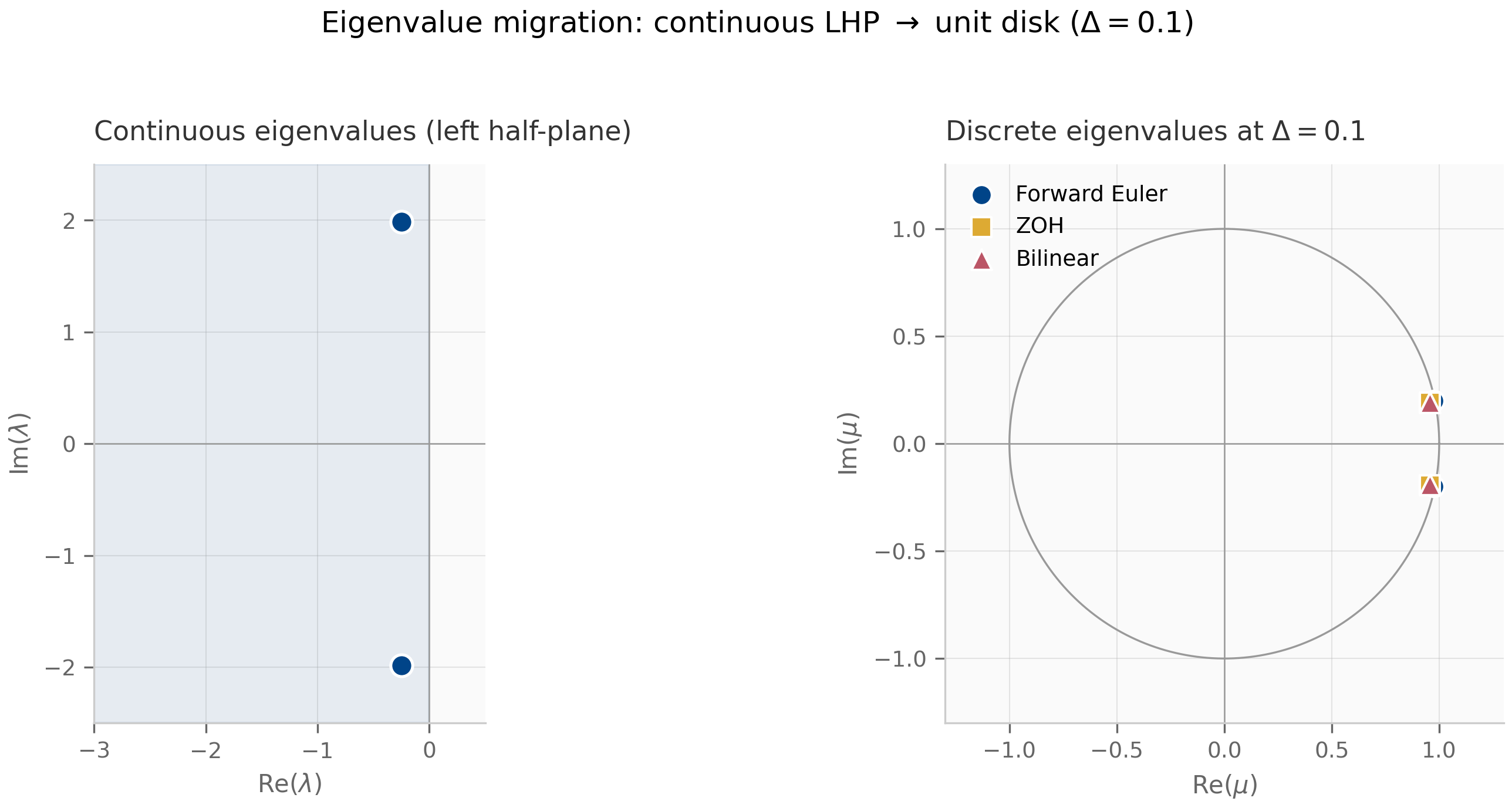 Two-panel plot. Left: two continuous eigenvalues in the shaded left half-plane. Right: the unit circle with the discrete eigenvalues produced by forward Euler, ZOH, and bilinear at step size 0.1, all inside the disk.