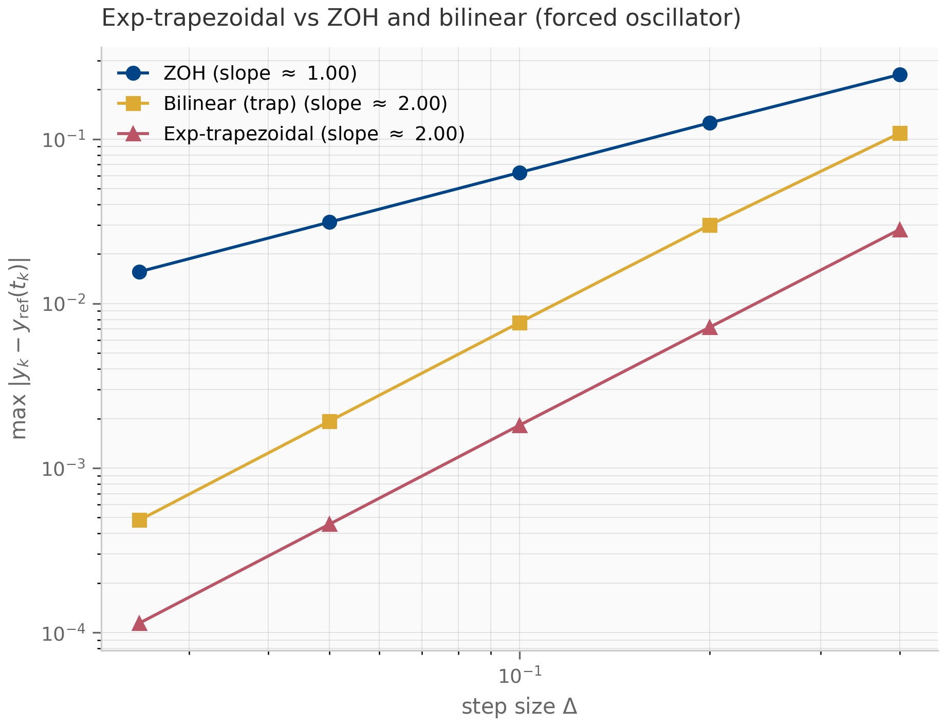 Log-log convergence plot comparing ZOH, bilinear, and exponential-trapezoidal schemes. ZOH has slope one; bilinear and exponential-trapezoidal both have slope two.