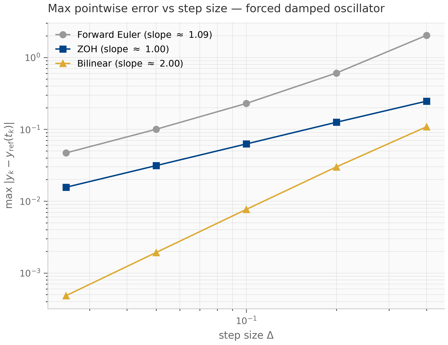 Log-log plot of maximum error versus step size for forward Euler, ZOH, and bilinear on a forced damped oscillator. Euler and ZOH lines have slope one; the bilinear line has slope two.